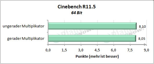 Performance mit geradem und ungeradem Multiplikator - Cinebench R11.5