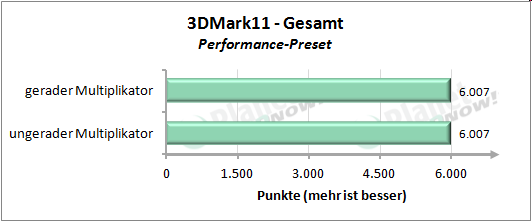 Performance mit geradem und ungeradem Multiplikator - 3DMark 11 Performance Preset Gesamt