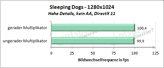 Performance mit geradem und ungeradem Multiplikator - Sleeping Dogs 1280x1024