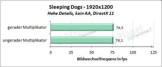 Performance mit geradem und ungeradem Multiplikator - Sleeping Dogs 1920x1200