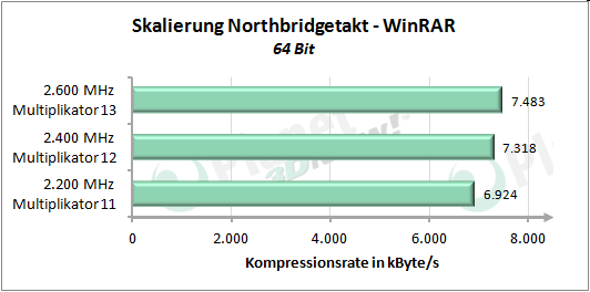 Performance-Skalierung mit erhöhtem Northbridgetakt - WinRAR