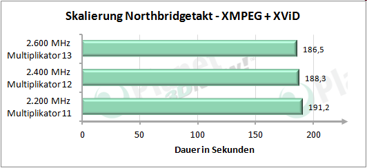 Performance-Skalierung mit erhöhtem Northbridgetakt - XMPEG + XViD