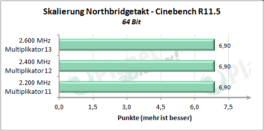 Performance-Skalierung mit erhöhtem Northbridgetakt - Cinebench R11.5