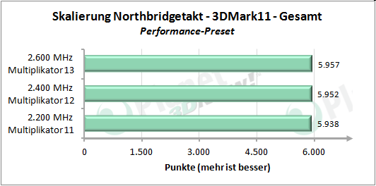 Performance-Skalierung mit erhöhtem Northbridgetakt - 3DMark 11 Performance Preset Gesamt