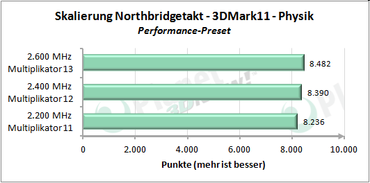 Performance-Skalierung mit erhöhtem Northbridgetakt - 3DMark 11 Performance Preset Physik