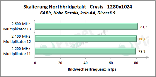 Performance-Skalierung mit erhöhtem Northbridgetakt - Crysis 1280x1024