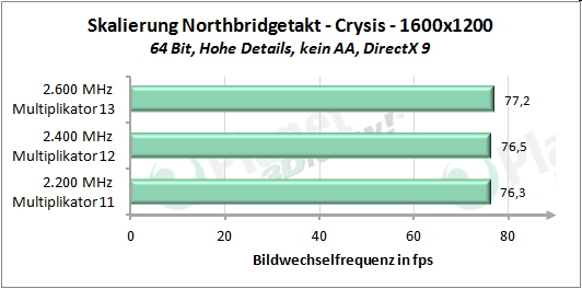 Performance-Skalierung mit erhöhtem Northbridgetakt - Crysis 1600x1200