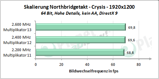 Performance-Skalierung mit erhöhtem Northbridgetakt - Crysis 1920x1200