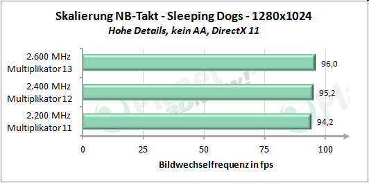Performance-Skalierung mit erhöhtem Northbridgetakt - Sleeping Dogs 1280x1024