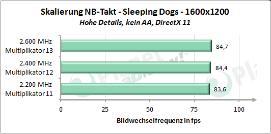 Performance-Skalierung mit erhöhtem Northbridgetakt - Sleeping Dogs 1600x1200