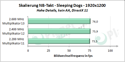 Performance-Skalierung mit erhöhtem Northbridgetakt - Sleeping Dogs 1920x1200