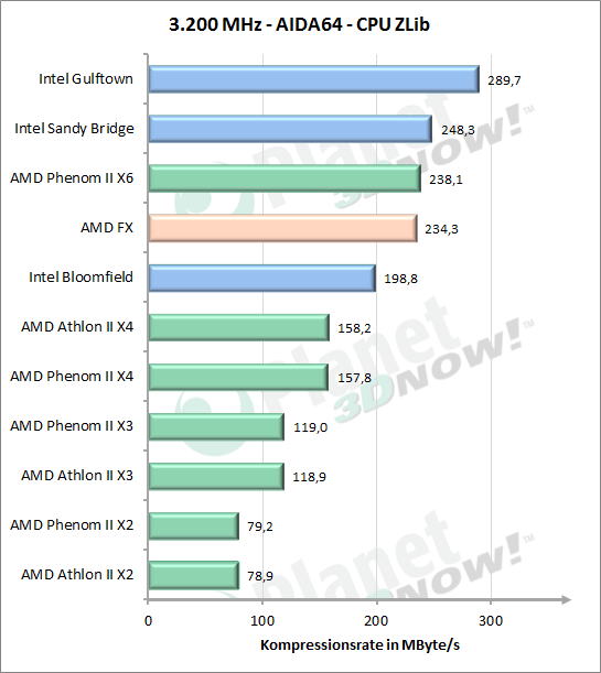 CPU Zlib