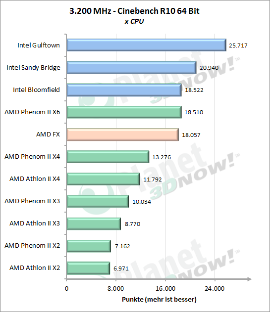 Cinebench 10 x CPU