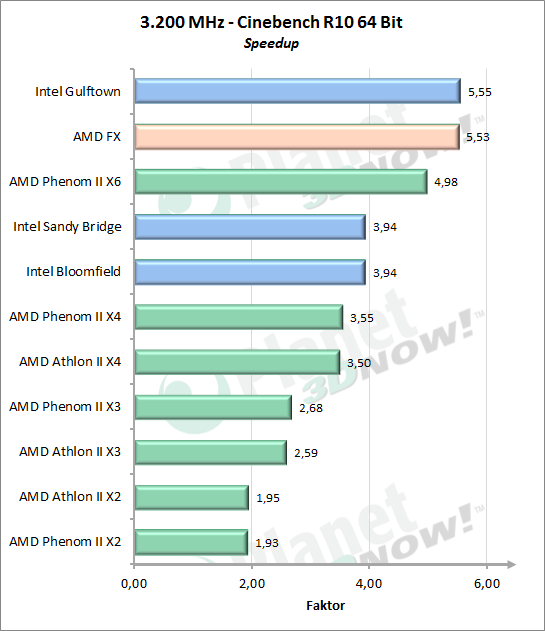 Cinebench 10 Speedup