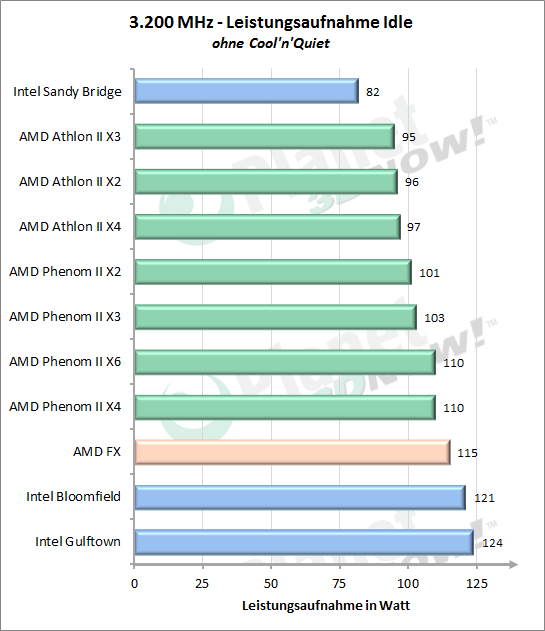 Leistungsaufnahme ohne Cool'n'Quiet