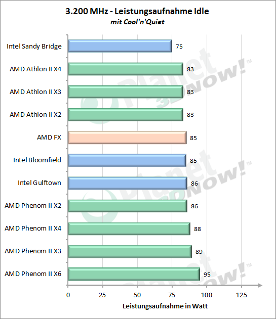 Leistungsaufnahme mit Cool'n'Quiet