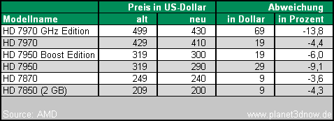 Tabelle Preissenkung HD-7000-Serie