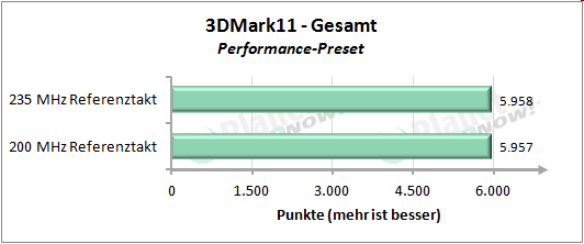 Performance mit erhöhtem Referenztakt - 3DMark 11 Performance Preset Gesamt