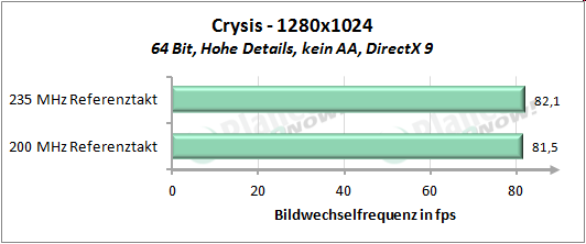 Performance mit erhöhtem Referenztakt - Crysis 1280x1024