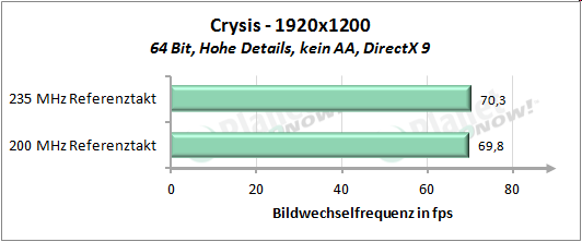 Performance mit erhöhtem Referenztakt - Crysis 1920x1200