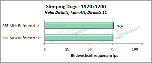 Performance mit erhöhtem Referenztakt - Sleeping Dogs 1920x1200