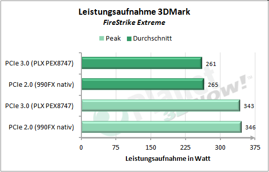 Leistungsaufnahme 3DMark FireStrike Extreme