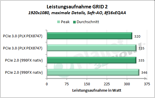 Leistungsaufnahme GRID 2