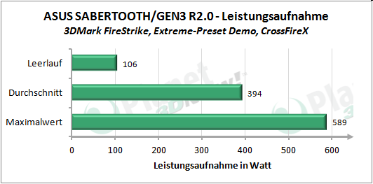 Leistungsaufnahme 3DMark FireStrike Extreme Demo