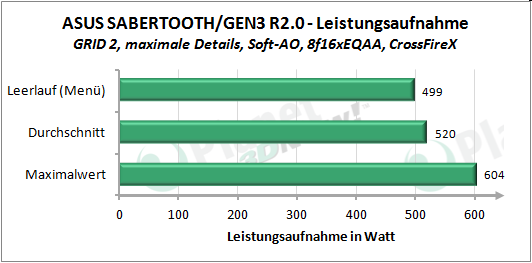 Leistungsaufnahme GRID 2