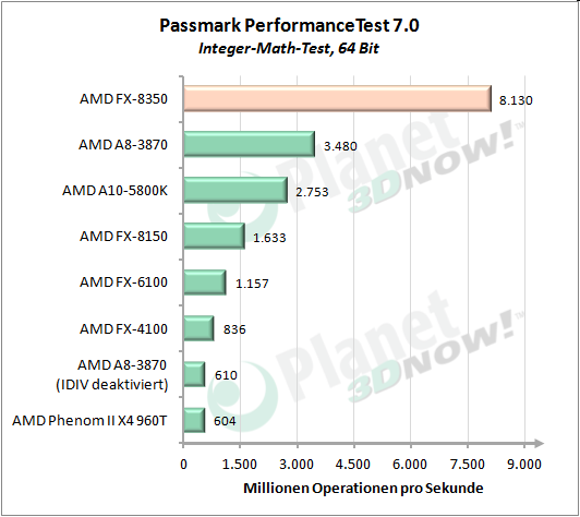 Passmark Integer-Math-Test