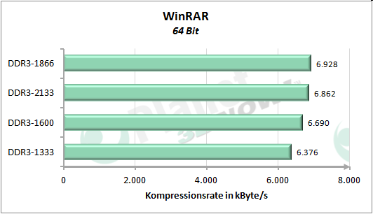 Performance-Skalierung mit dem Speichertakt - WinRAR
