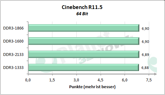 Performance-Skalierung mit dem Speichertakt - Cinebench R11.5