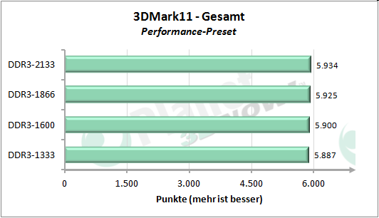 Performance-Skalierung mit dem Speichertakt - 3DMark 11 Performance Preset Gesamt