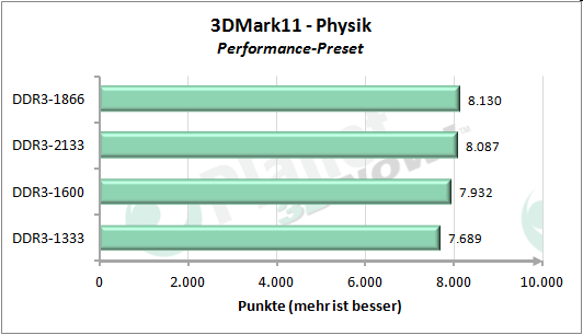 Performance-Skalierung mit dem Speichertakt - 3DMark 11 Performance Preset Physik