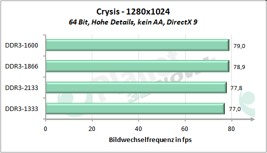 Performance-Skalierung mit dem Speichertakt - Crysis 1280x1024