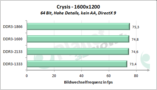 Performance-Skalierung mit dem Speichertakt - Crysis 1600x1200