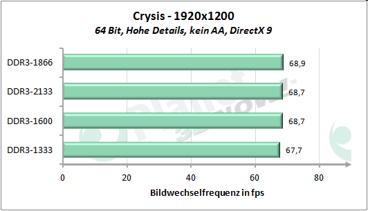 Performance-Skalierung mit dem Speichertakt - Crysis 1920x1200