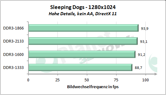 Performance-Skalierung mit dem Speichertakt - Sleeping Dogs 1280x1024