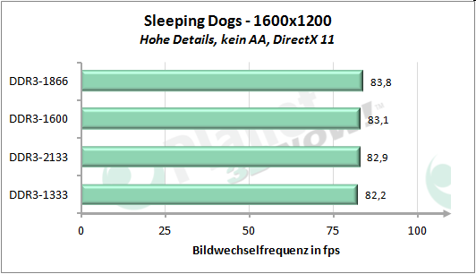 Performance-Skalierung mit dem Speichertakt - Sleeping Dogs 1600x1200