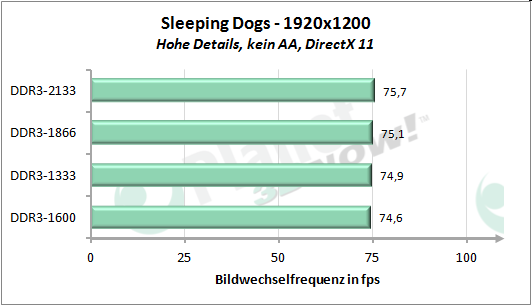 Performance-Skalierung mit dem Speichertakt - Sleeping Dogs 1920x1200