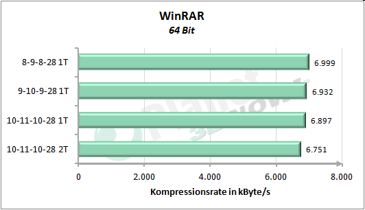 Performance-Skalierung Speichertimings - WinRAR