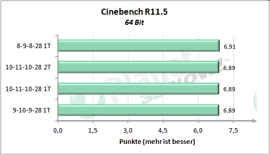 Performance-Skalierung Speichertimings - Cinebench R11.5