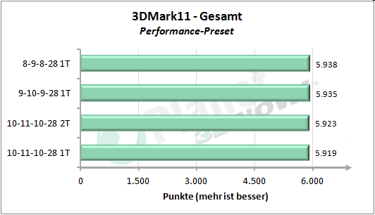 Performance-Skalierung Speichertimings - 3DMark 11 Performance Preset Gesamt