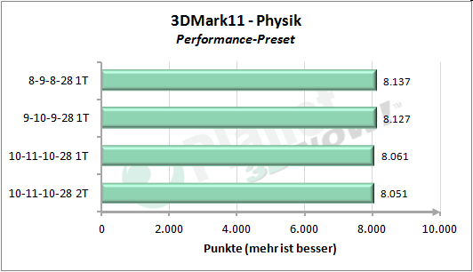 Performance-Skalierung Speichertimings - 3DMark 11 Performance Preset Physik