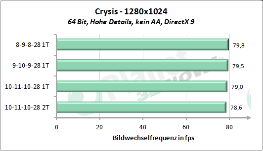 Performance-Skalierung Speichertimings - Crysis 1280x1024