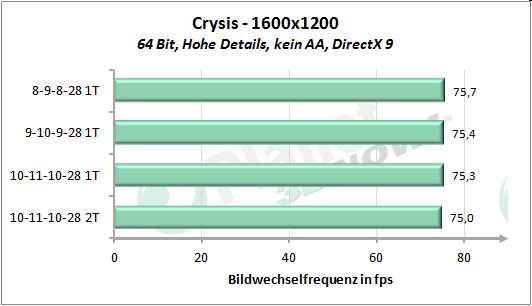 Performance-Skalierung Speichertimings - Crysis 1600x1200
