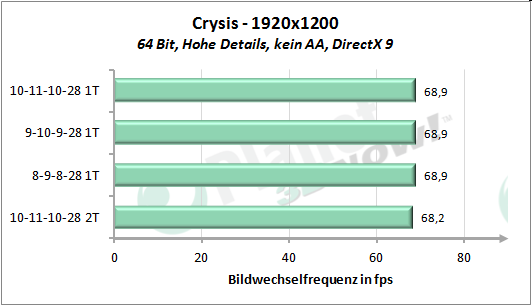 Performance-Skalierung Speichertimings - Crysis 1920x1200