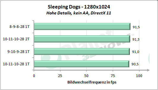 Performance-Skalierung Speichertimings - Sleeping Dogs 1280x1024