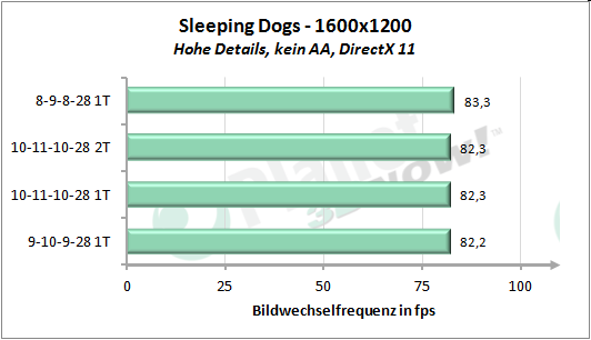 Performance-Skalierung Speichertimings - Sleeping Dogs 1600x1200