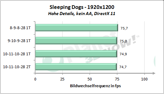 Performance-Skalierung Speichertimings - Sleeping Dogs 1920x1200